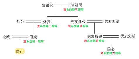 叔公幾等親|叔公算幾等親？一圖秒懂！